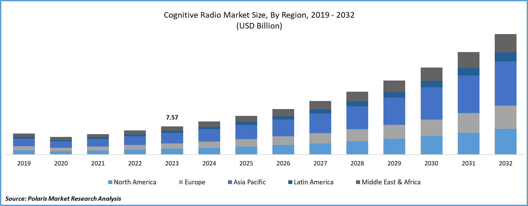 Cognitive Radio Market Size